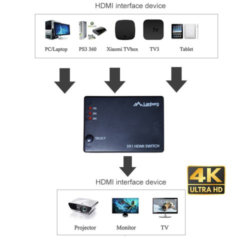 LANBERG SWITCH VIDEO 3X HDMI + PORT MICRO USB SWV-HDMI-0003 LANBERG SWITCH VIDEO 3X HDMI + PORT MICRO USB SWV-HDMI-0003