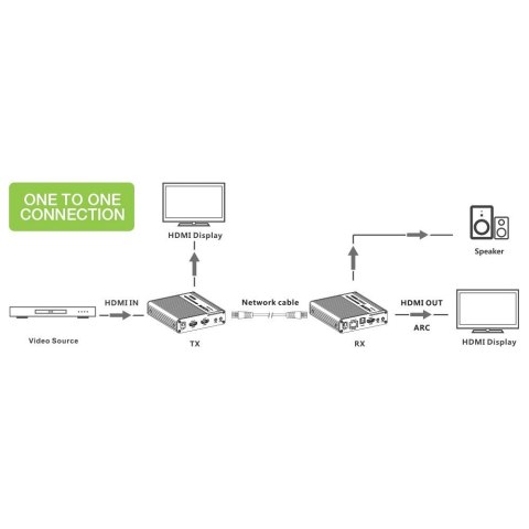 Extender HDMI 4K UHD*60Hz 70m po Skrętce Cat6/6A/7 Kaskadowy Extender HDMI 4K UHD*60Hz 70m po Skrętce Cat6/6A/7 Kaskadowy