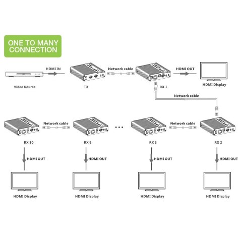 Extender HDMI 4K UHD*60Hz 70m po Skrętce Cat6/6A/7 Kaskadowy Extender HDMI 4K UHD*60Hz 70m po Skrętce Cat6/6A/7 Kaskadowy