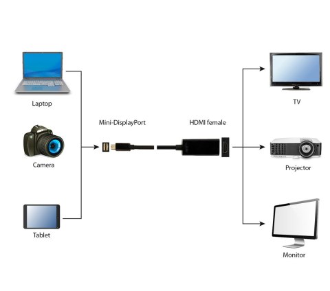 Adapter GEMBIRD A-MDPM-HDMIF-02 (Mini DisplayPort M - HDMI F; 0,15m; kolor czarny)