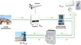 Licznik energii elektrycznej (MID) 3-Fazowy 230V,100A, Pomiar dwukierunkowy
