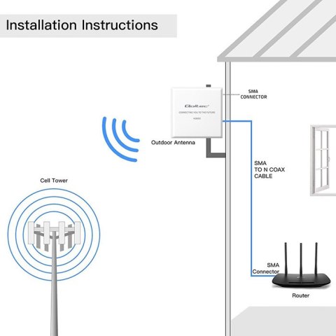 Qoltec Antena 4G 5G | 9dBi | kierunkowa | zewnętrzna | SMA | wodoodporna | 3m