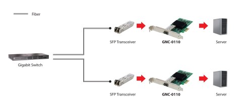 LevelOne GNC-0110 karta sieciowa Wewnętrzny Włókno 1000 Mbit/s