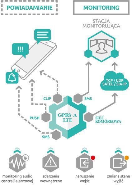 Moduł monitorujacy SATEL GPRS-A LTE (w zestawie z obudową i anteną) Moduł monitorujacy SATEL GPRS-A LTE (w zestawie z obudową i anteną)