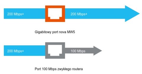 DOMOWY SYSTEM WI-FI TENDA MESH NOVA MW5 2-pack