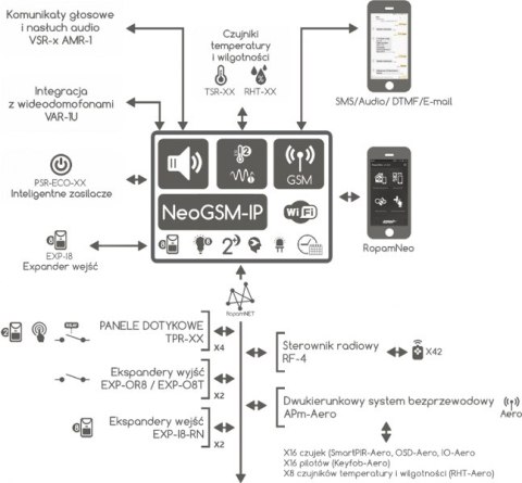 Zestaw ROPAM NeoGSM-IP-SET NeoGSM-IP/AT-GSM-MINI90/O-R3P/PSR-ECO-2012 Zestaw ROPAM NeoGSM-IP-SET NeoGSM-IP/AT-GSM-MINI90/O-R3P/PSR-ECO-2012
