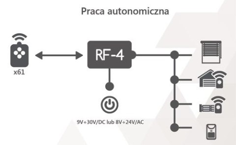STEROWNIK RADIOWY ROPAM - ZESTAW RF-4C-2K (2 piloty) STEROWNIK RADIOWY ROPAM - ZESTAW RF-4C-2K (2 piloty)